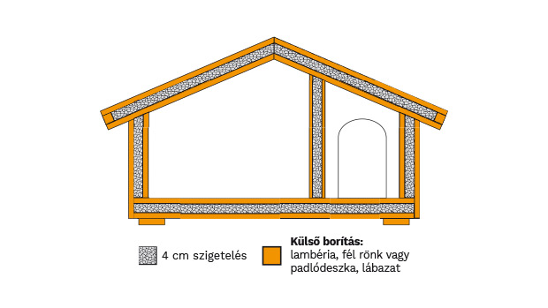 Szigetel&eacute;s